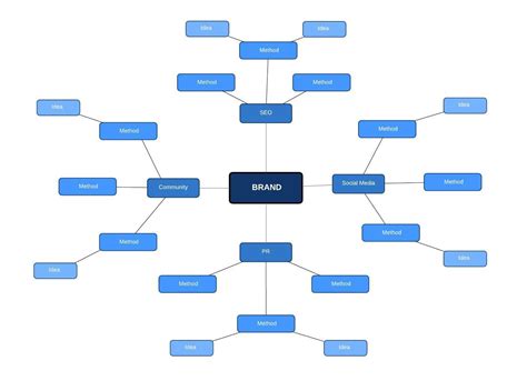 Lucidchart mind map - cutver