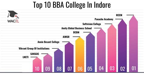 Top 10 BBA College In Indore What After College