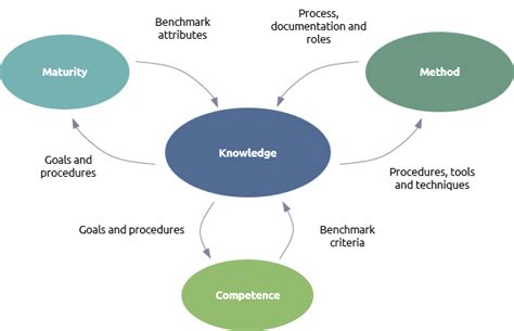 Overview - Praxis Framework 
