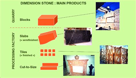 Some examples of the most common dimension stone products. | Download ...