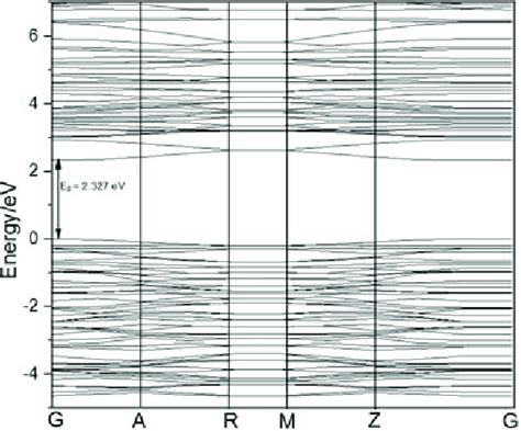 Calculated Energy Band Gap Curves For The Bulk Structure Of 1 0 0 Tio