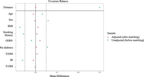 Covariate balance before and after matching for primary and revision ...