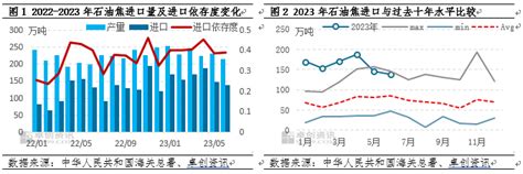 石油焦：上半年进口同比增幅近40 预计下半年进口降幅明显需求数量库存