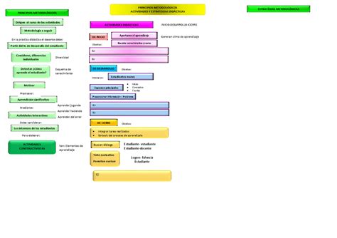 Mapa Mental Mapa PRINCIPIOS METODOLGICOS Dirigen El Curso De Las