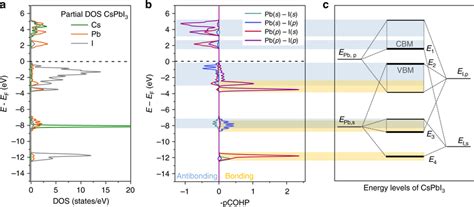 Orbital Contributions To The Energy Bands Of CsPbI3 A CsPbI3 DOS