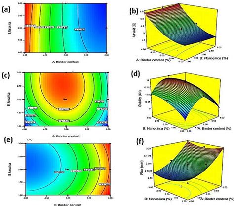 Response Surface Methodology Optimization In Asphalt Mixtures A Review