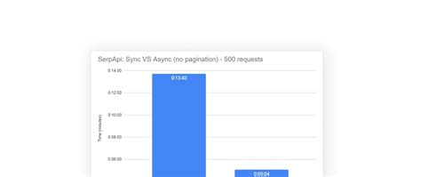 Async Requests With Serpapi And Python Dev Community