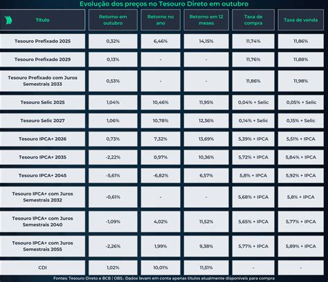 Tesouro Selic o que é qual a rentabilidade e como investir verloop io