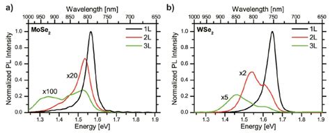 Photoluminescence Of Monolayer And Few Layer Mose 2 A And Wse 2 B Download Scientific