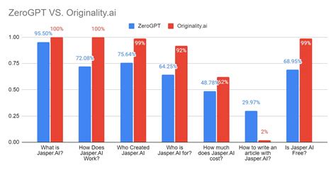 ZeroGPT AI Content Detector Review Originality AI