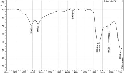 Ft Ir Of Ce Ni Cl Hydrotalcite Download Scientific Diagram