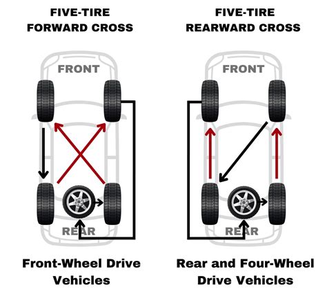 Complete Guide To Tire Rotation: Everything You Need To Know