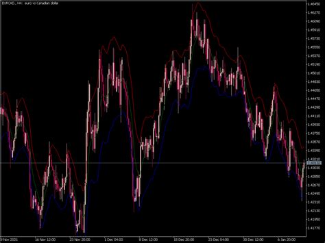 Volatility Band V2 Indicator ⋆ Top Mt5 Indicators Mq5 Or Ex5 ⋆ Best