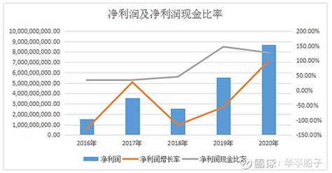 隆基股份—利润表分析 1、公司收入实力和成长性分析从2016 2020年隆基股份的营业收入同比增长率分为别：93 89、41 903