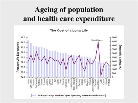 Ppt Ageing Population And The Future Of Health Care Plans An