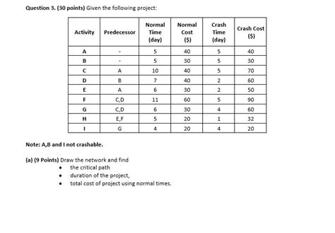 Solved Question 3 30 Points Given The Following Project