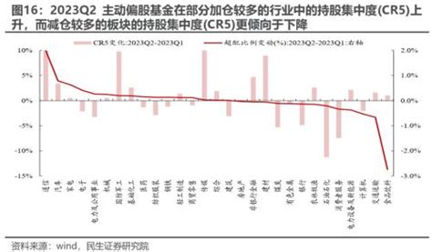 切换艰难，等待主线 —— 2023q2基金持仓深度分析 股票 金融界