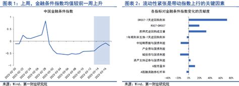 流动性紧张驱动央行降准，股债“跷跷板”再现 第一财经研究院中国金融条件指数周报 货币 银行间市场