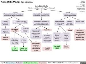 Acute Otitis Media: Complications | Calgary Guide