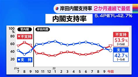 Tbs News Dig Powered By Jnn On Twitter ／ 内閣支持率427 政権発足後最低を更新 2か月連続