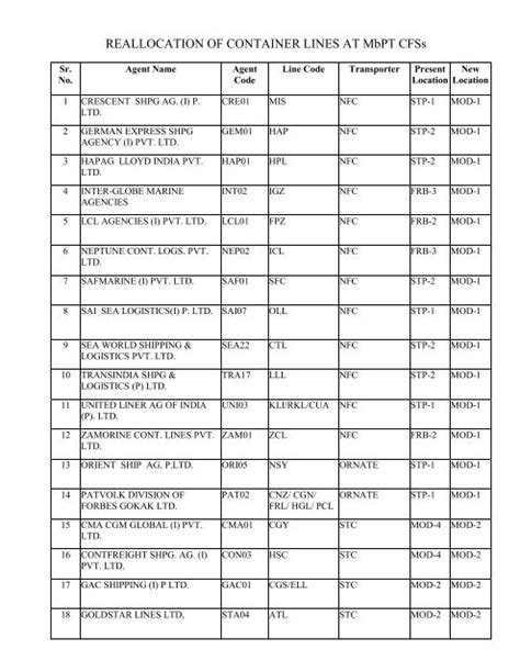 List - Mumbai Port Trust