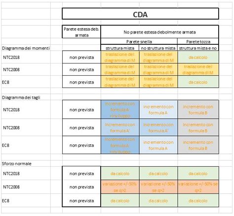 Pareti Sismoresistenti In C A Confronti Fra Ntc Ntc Ed