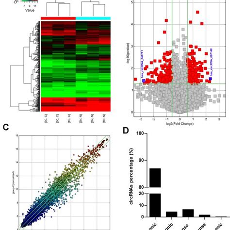 CircRNAs Expression Profile In Papillary Thyroid Carcinoma And Paired