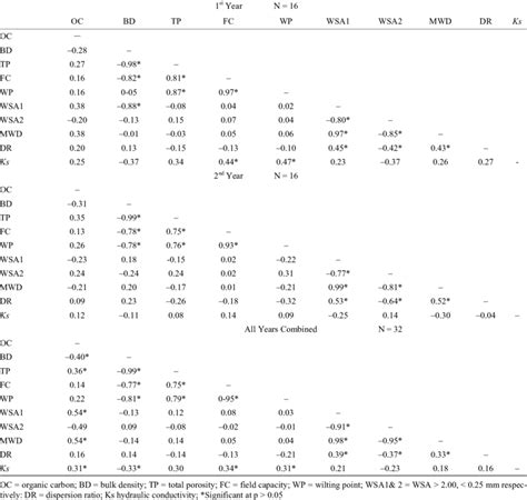 Correlation coefficients matrix of soil physical properties. | Download ... 