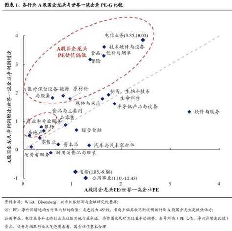 兴证策略：国企与世界一流企业估值比较平均值行业龙头