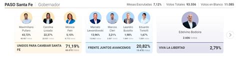 Pro Argentinos On Twitter Las Urnas Han Hablado En Santafe Econom A