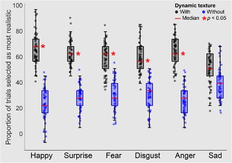 Dynamic Face Movement Texture Enhances The Perceived Realism Of Facial