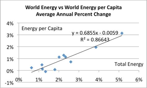 An Energygdp Forecast To 2050 Our Finite World