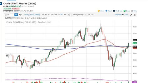 Oil Technical Analysis For The Week Of April 08 2019 By FXEmpire