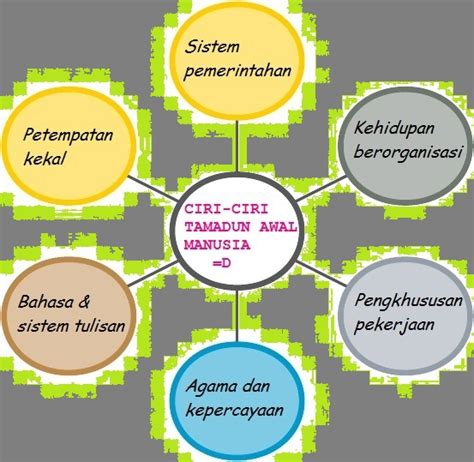 Sejarah Tingkatan Bab Tamadun Awal Dunia Diagram Quizlet Hot Sex Picture