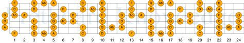 The Dm Blues Scale Fretboard Knowledge