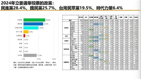 【匯流民調6月份總統大選4 3】2024政黨版圖大變化？最新「政黨票」民調顯示 四政黨仍有機會維持國會席次