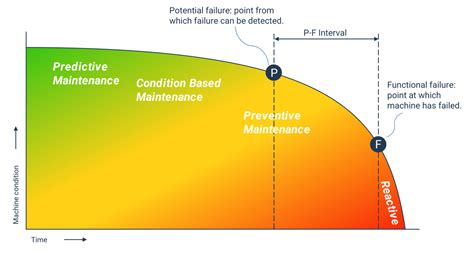 Condition Based Maintenance A Comprehensive Guide Innius