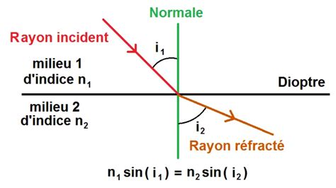 Utilisation de la fonction sinus pour la loi de réfraction de Snell