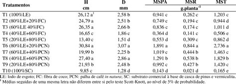 Shoot Height H Diameter D Dry Matter Sdm Root Dry Mass Rdm