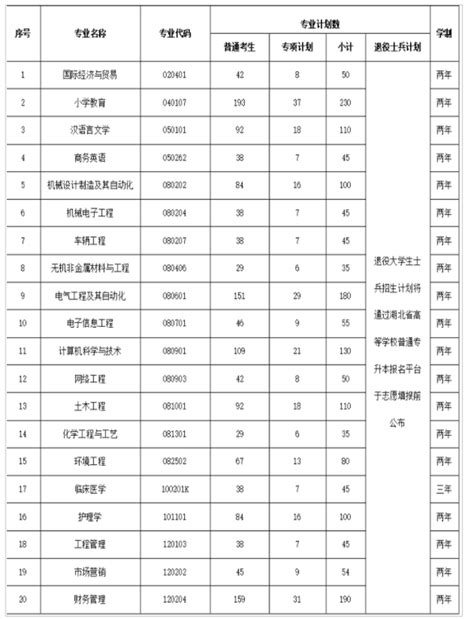 2022年湖北专升本各院校招生专业汇总 知乎