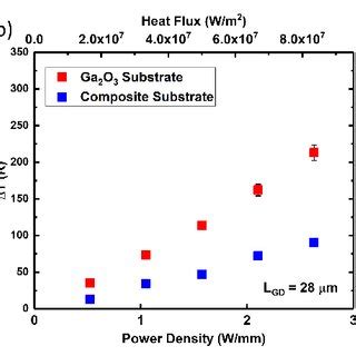 A Dc Output And B Transfer Curves Of The Ga O Mosfet Fabricated On