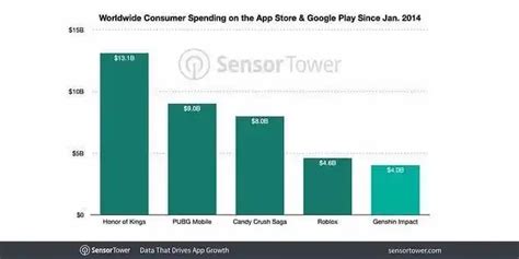 Genshin Impact Revenue Corsses $4 Million on Mobile