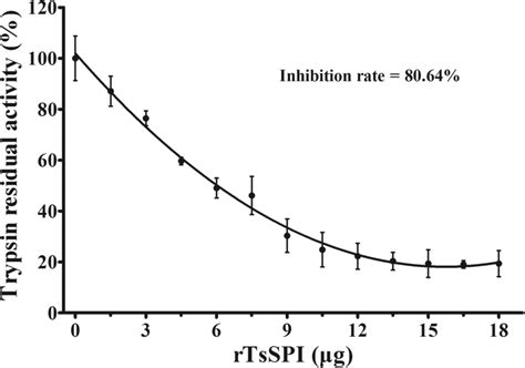 The Titration Curve Graph Of Trypsin Activity Inhibited By Rtsspi