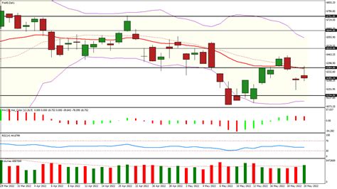 Cac Analyse Technique Et Statistiques Point Bourse Du