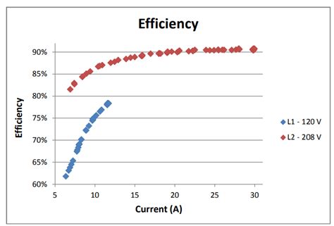 Optimal Charging Amperage Page 3 Tesla Motors Club