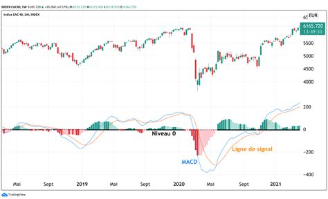 L Indicateur Technique Macd Finance H Ros