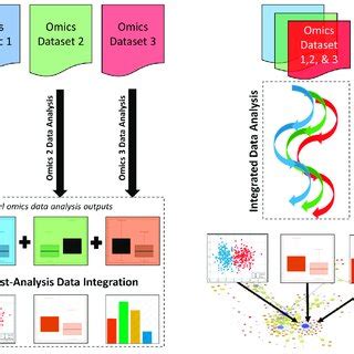 List Of Databases That Aid Multi Omics Data Integration Process