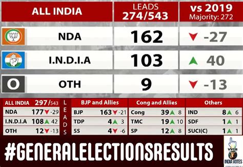 Election Results Live Updates Vygr