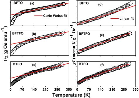 ac Inverse magnetic susceptibility 1 χ and df product of χ and T as