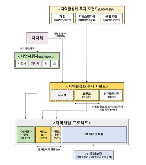 지역활성화 펀드 모펀드 3000억 원 조성정부 “내년 3조 투자 기대” 정책뉴스 뉴스 대한민국 정책브리핑